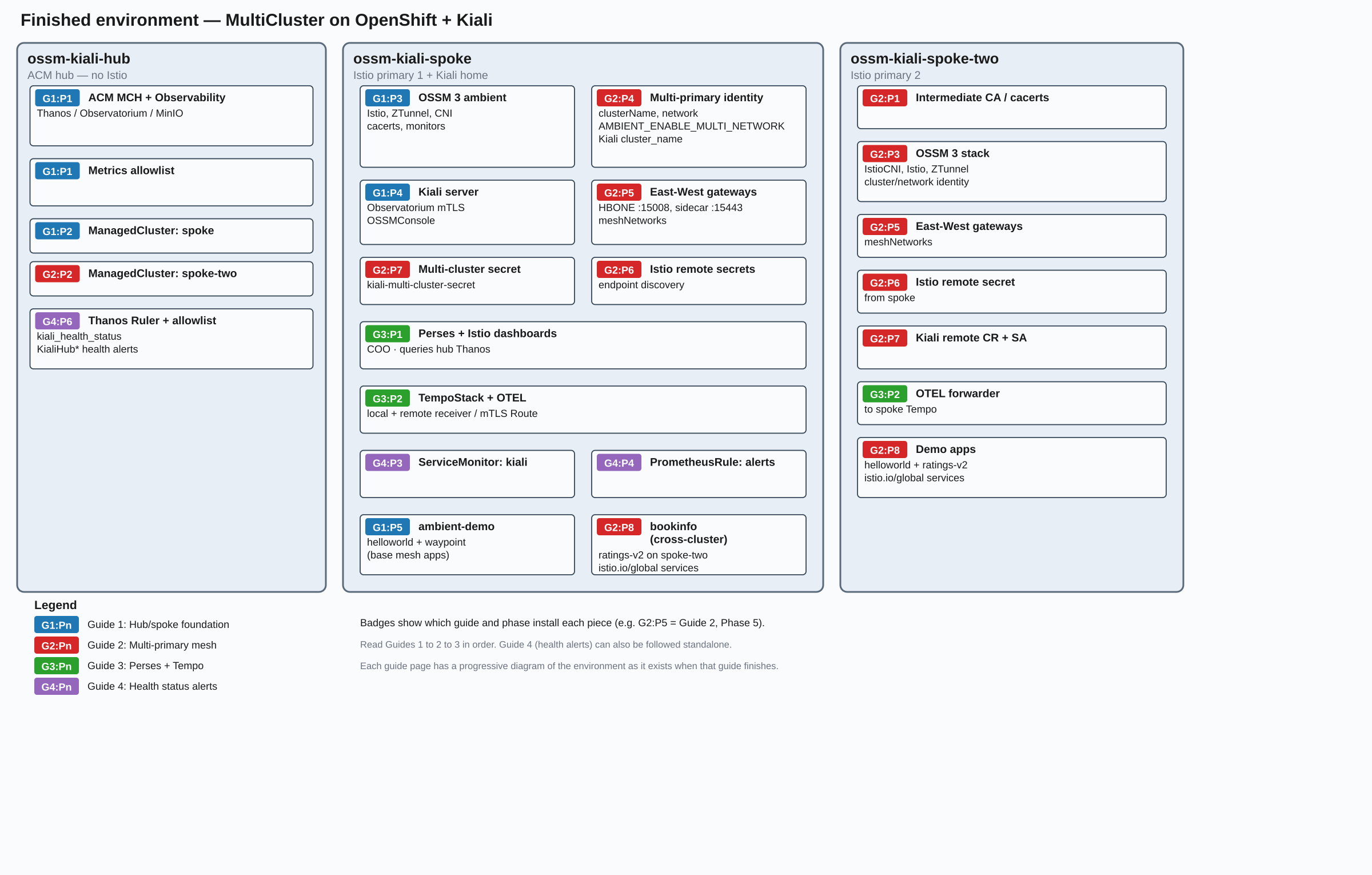 Finished multi-cluster environment
