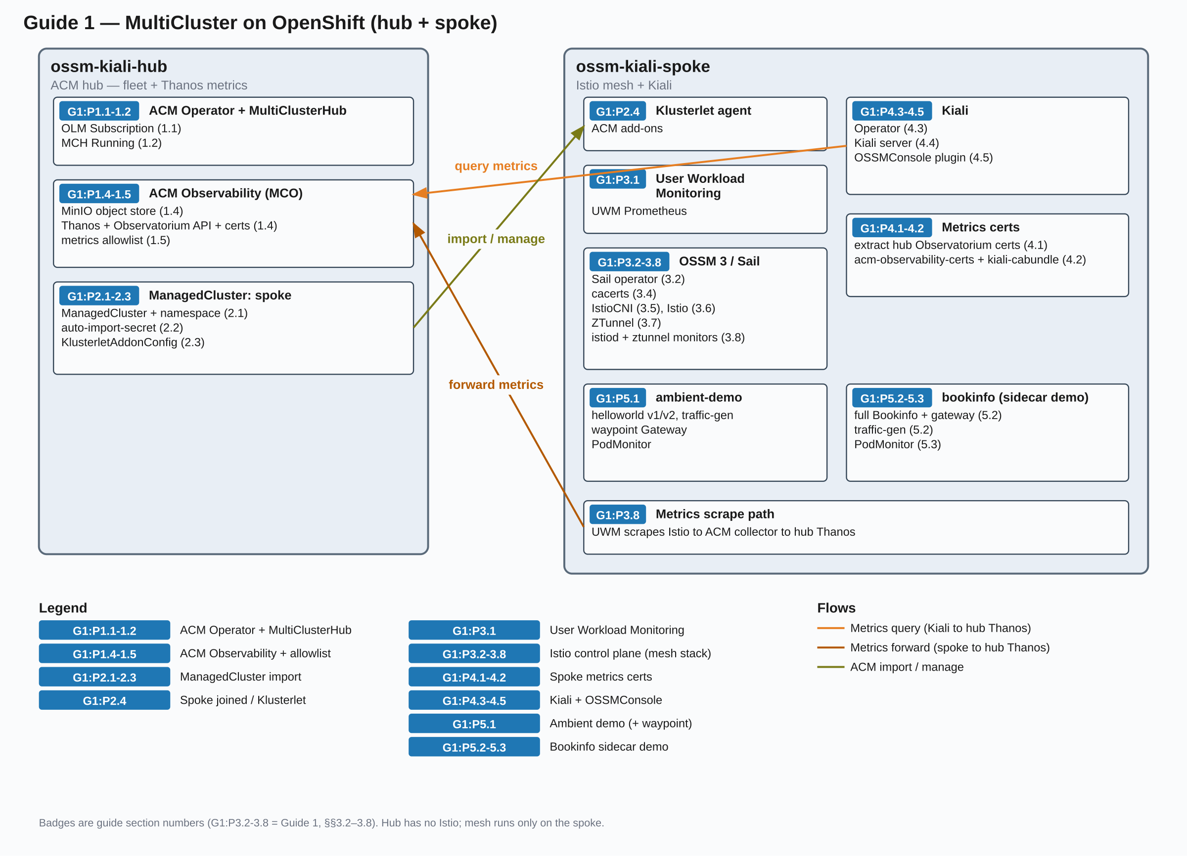Environment after MultiCluster on OpenShift