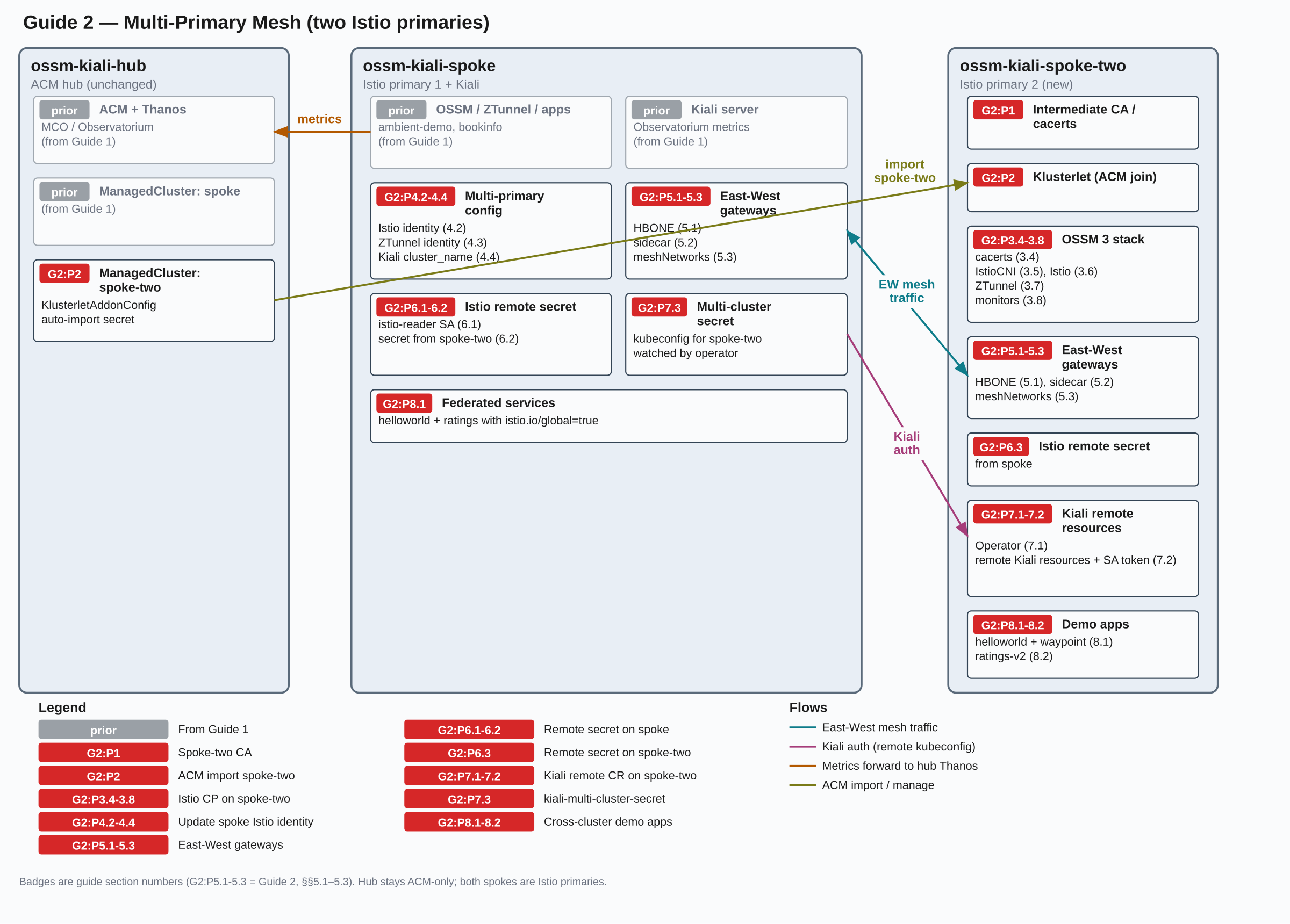 Environment after Multi-Primary Mesh