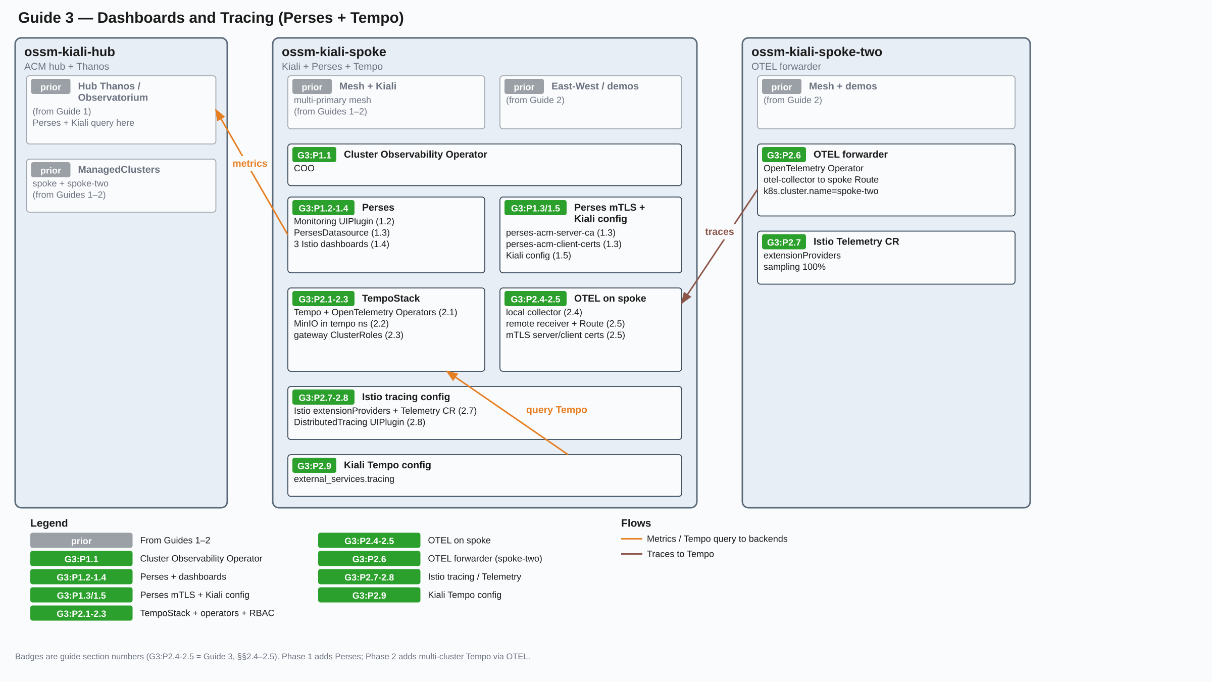 Environment after Dashboards and Tracing