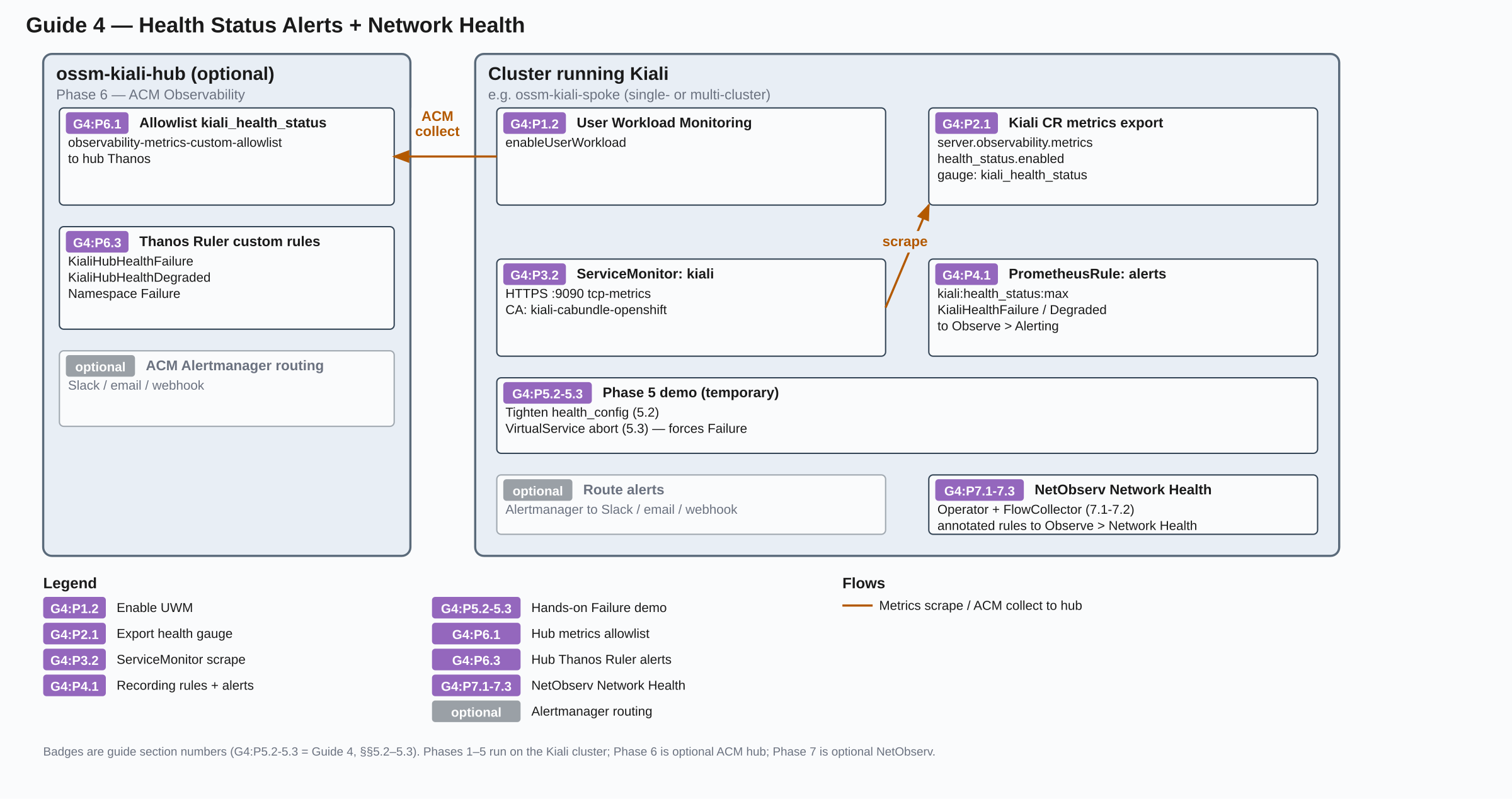 Health status alerts pipeline